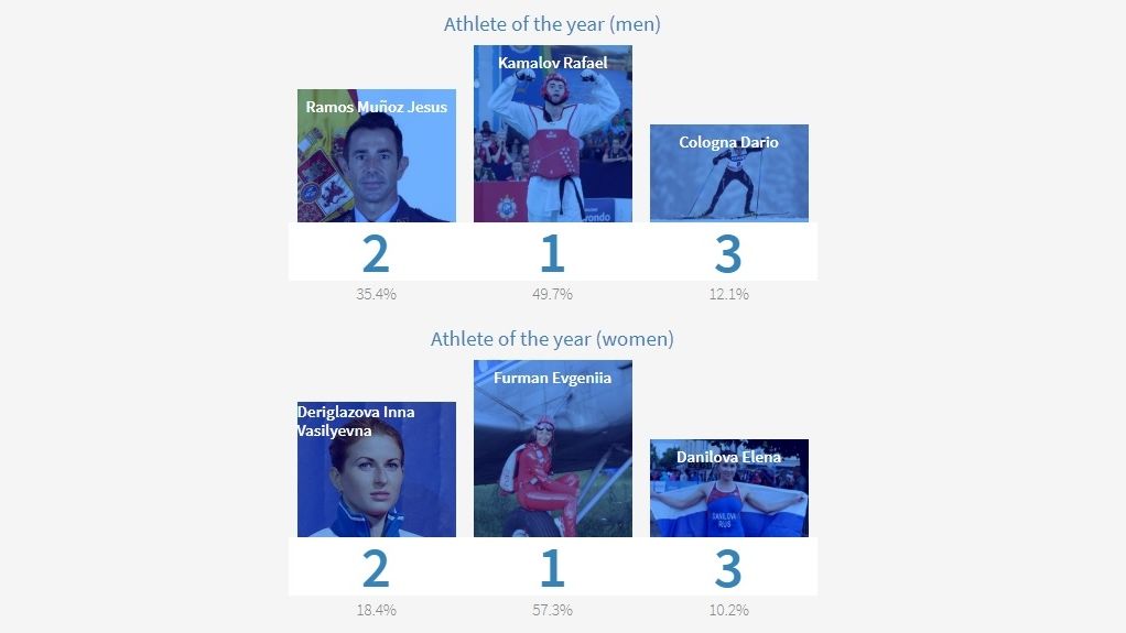 Спортсмены ЦСКА Евгения Фурман и Рафаэль Камалов лидируют в голосовании на официальном сайте CISM