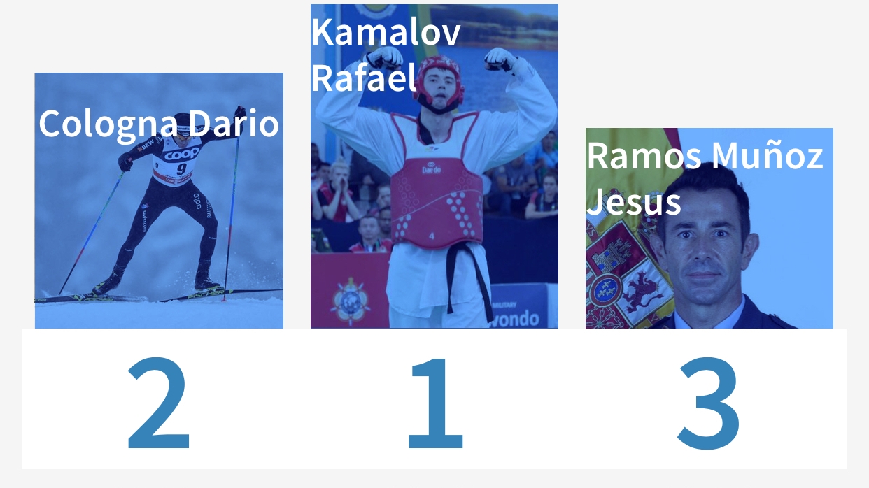 Парашютистка ЦСКА Евгения Фурман уверенно возглавляет голосование на официальном сайте CISM к тхэквондисту Рафаэлю Камалову подбираются соперники