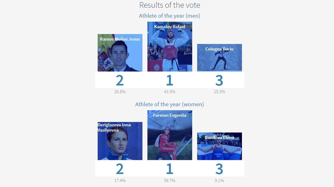 Армейцы Евгения Фурман и Рафаэль Камалов продолжают уверенно возглавлять голосование на официальном сайте CISM